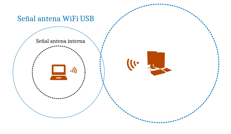 Alcance señal mejorado con antena WiFi USB