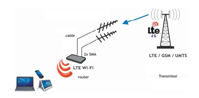 Antena Yagi Externa para Modem/Router 4G-LTE